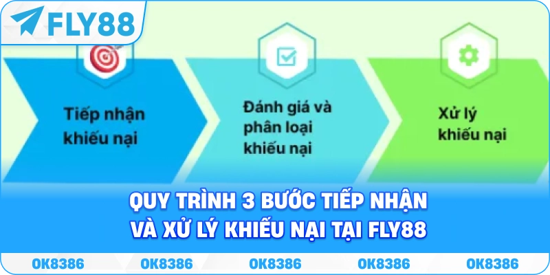 Quy trình tiếp nhận và xử lý khiếu nại tại FLY88